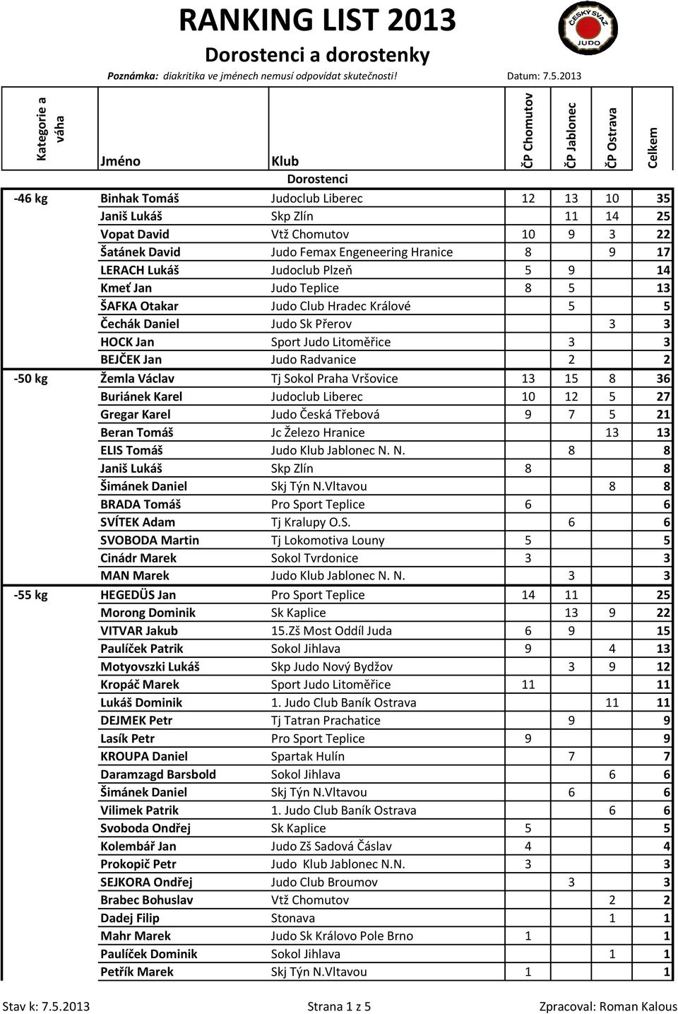 Václav Tj Sokol Praha Vršovice 13 15 8 36 Buriánek Karel Judoclub Liberec 10 12 5 27 Gregar Karel Judo Česká Třebová 9 7 5 21 Beran Tomáš Jc Železo Hranice 13 13 ELIS Tomáš Judo Jablonec N.