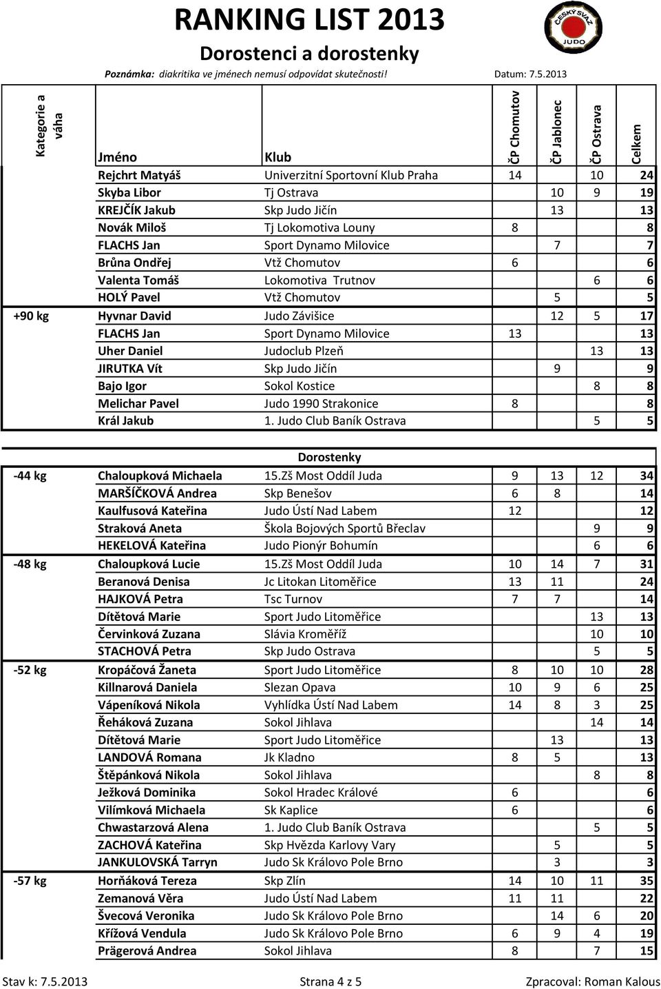 13 JIRUTKA Vít Skp Judo Jičín 9 9 Bajo Igor Sokol Kostice 8 8 Melichar Pavel Judo 1990 Strakonice 8 8 Král Jakub 1. Judo Club Baník Ostrava 5 5 Dorostenky -44 kg Chaloupková Michaela 15.