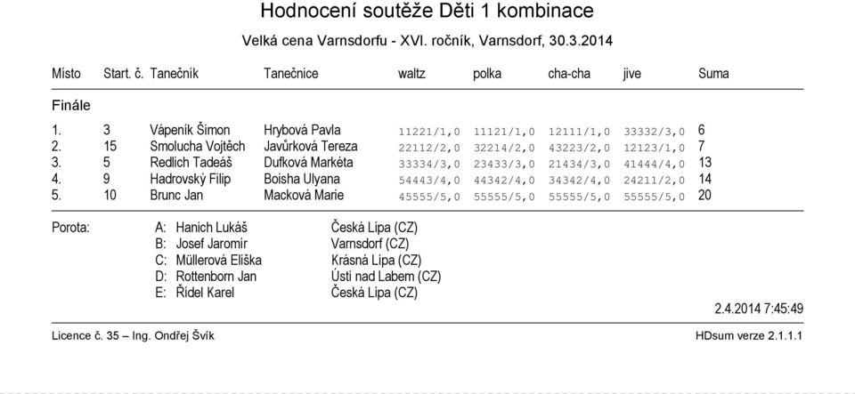 15 Smolucha Vojtěch Javůrková Tereza 22112/2,0 32214/2,0 43223/2,0 12123/1,0 7 3.