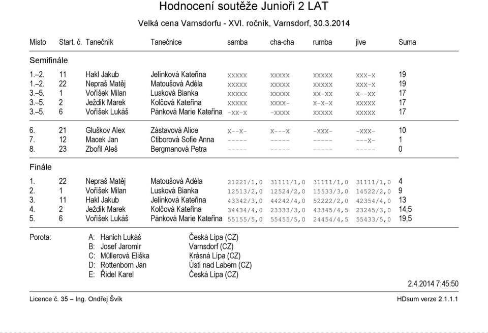 21 Gluškov Alex Zástavová Alice X X X X XXX XXX 10 7. 12 Macek Jan Ctiborová Sofie Anna X 1 8. 23 Zbořil Aleš Bergmanová Petra 0 1.