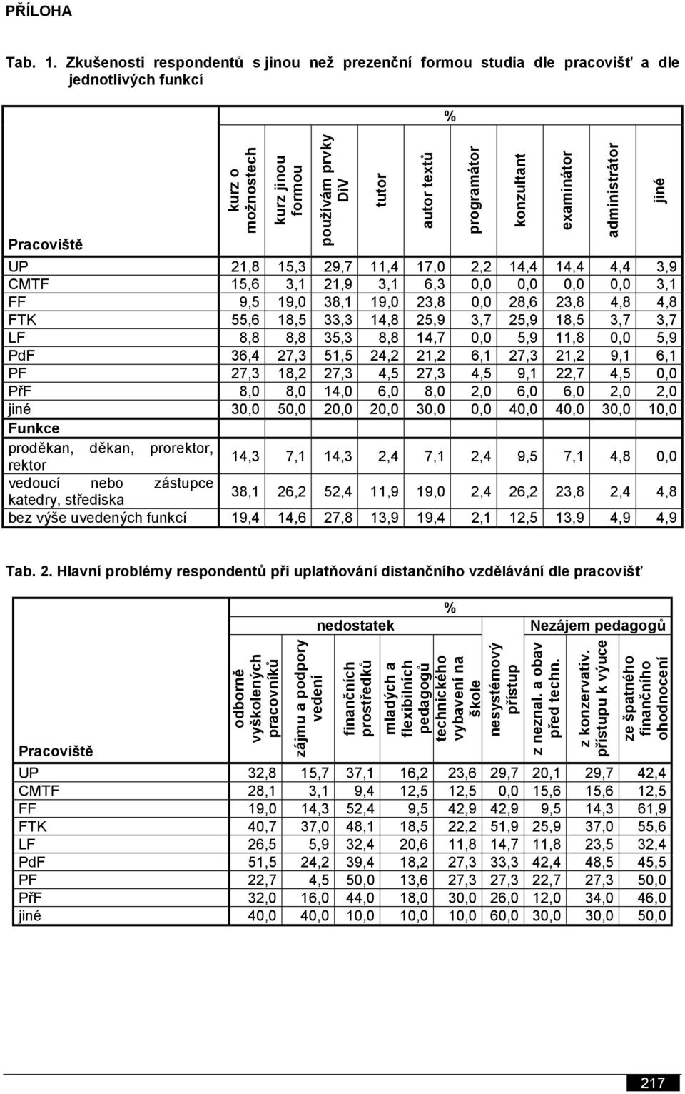 3,9 CMTF 15,6 3,1 21,9 3,1 6,3 0,0 0,0 0,0 0,0 3,1 FF 9,5 19,0 38,1 19,0 23,8 0,0 28,6 23,8 4,8 4,8 FTK 55,6 18,5 33,3 14,8 25,9 3,7 25,9 18,5 3,7 3,7 LF 8,8 8,8 35,3 8,8 14,7 0,0 5,9 11,8 0,0 5,9