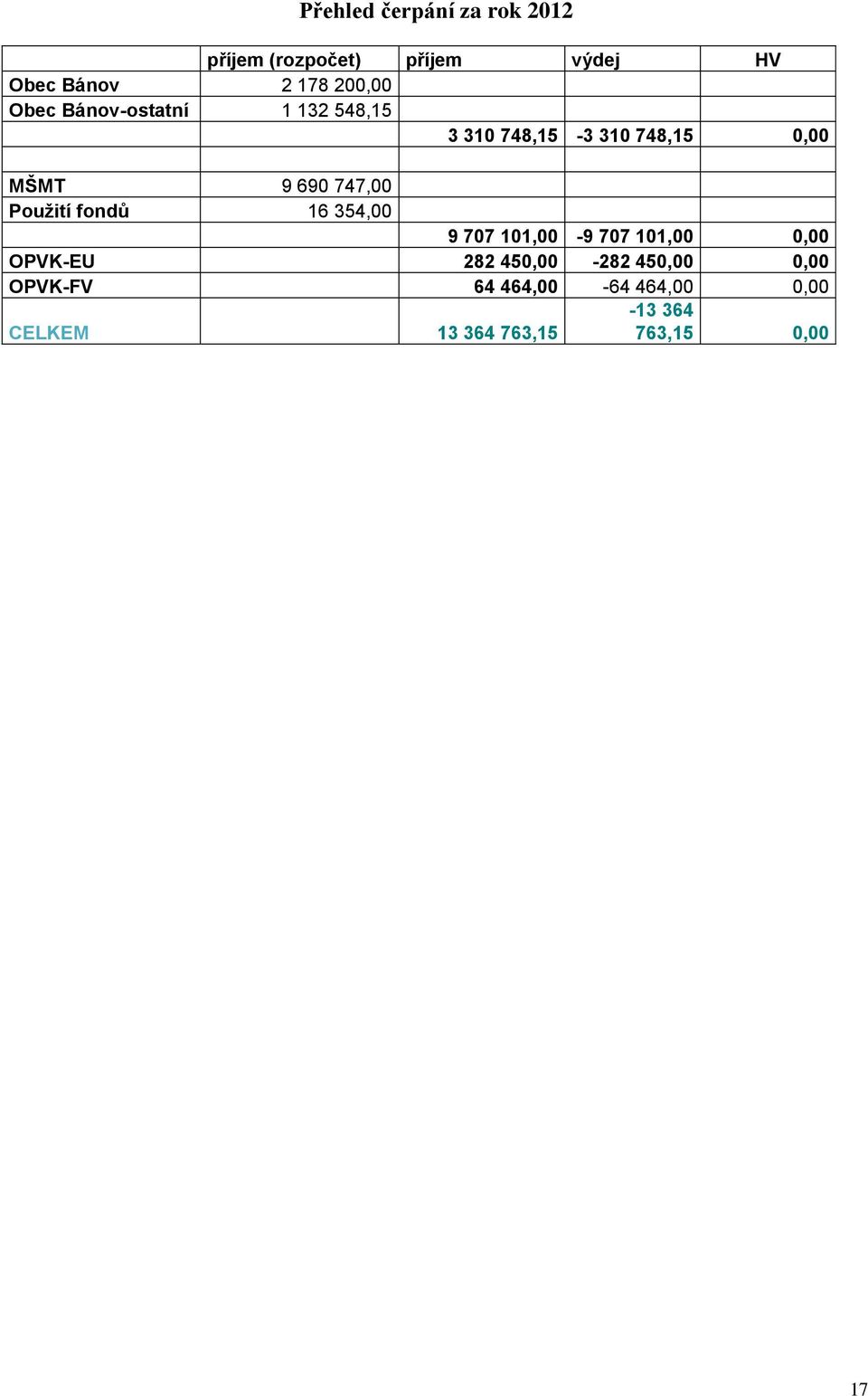 747,00 Použití fondů 16 354,00 9 707 101,00-9 707 101,00 0,00 OPVK-EU 282