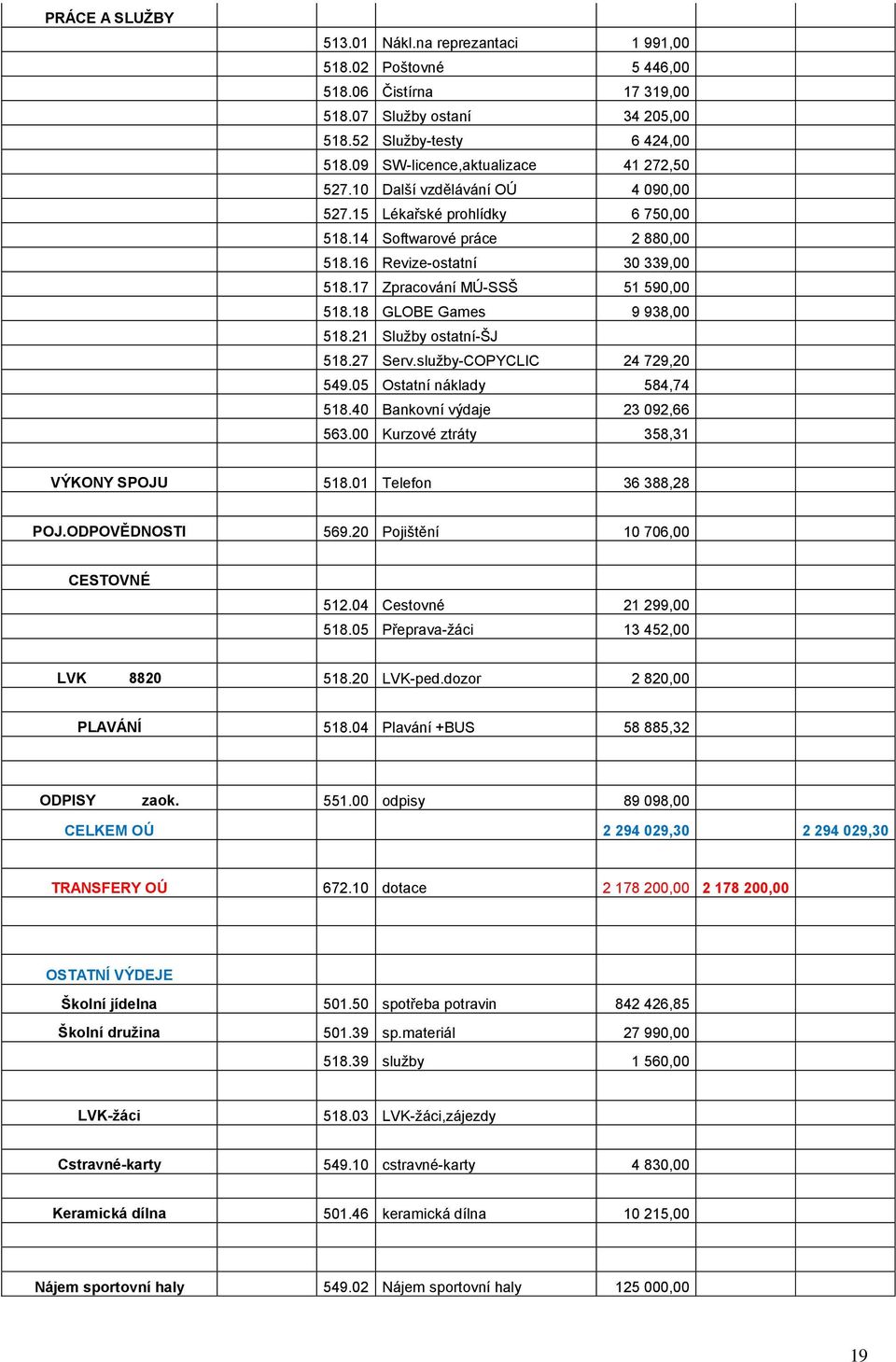 17 Zpracování MÚ-SSŠ 51 590,00 518.18 GLOBE Games 9 938,00 518.21 Služby ostatní-šj 518.27 Serv.služby-COPYCLIC 24 729,20 549.05 Ostatní náklady 584,74 518.40 Bankovní výdaje 23 092,66 563.