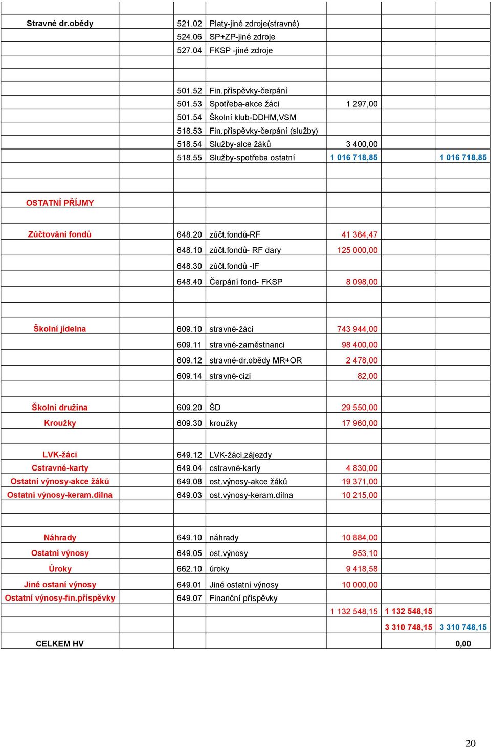 fondů- RF dary 125 000,00 648.30 zúčt.fondů -IF 648.40 Čerpání fond- FKSP 8 098,00 Školní jídelna 609.10 stravné-žáci 743 944,00 609.11 stravné-zaměstnanci 98 400,00 609.12 stravné-dr.