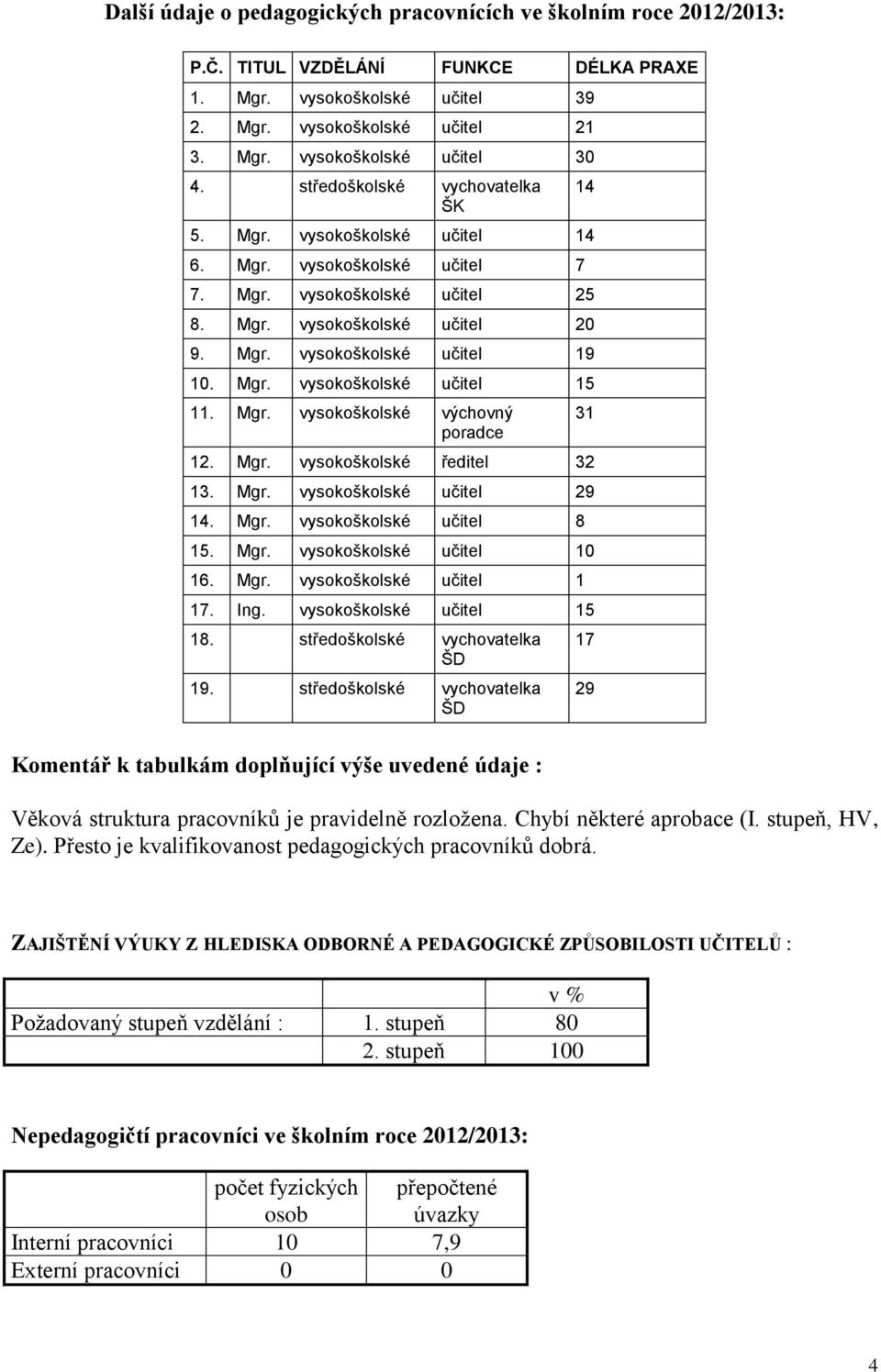 Mgr. vysokoškolské výchovný poradce 12. Mgr. vysokoškolské ředitel 32 13. Mgr. vysokoškolské učitel 29 14. Mgr. vysokoškolské učitel 8 15. Mgr. vysokoškolské učitel 10 16. Mgr. vysokoškolské učitel 1 17.