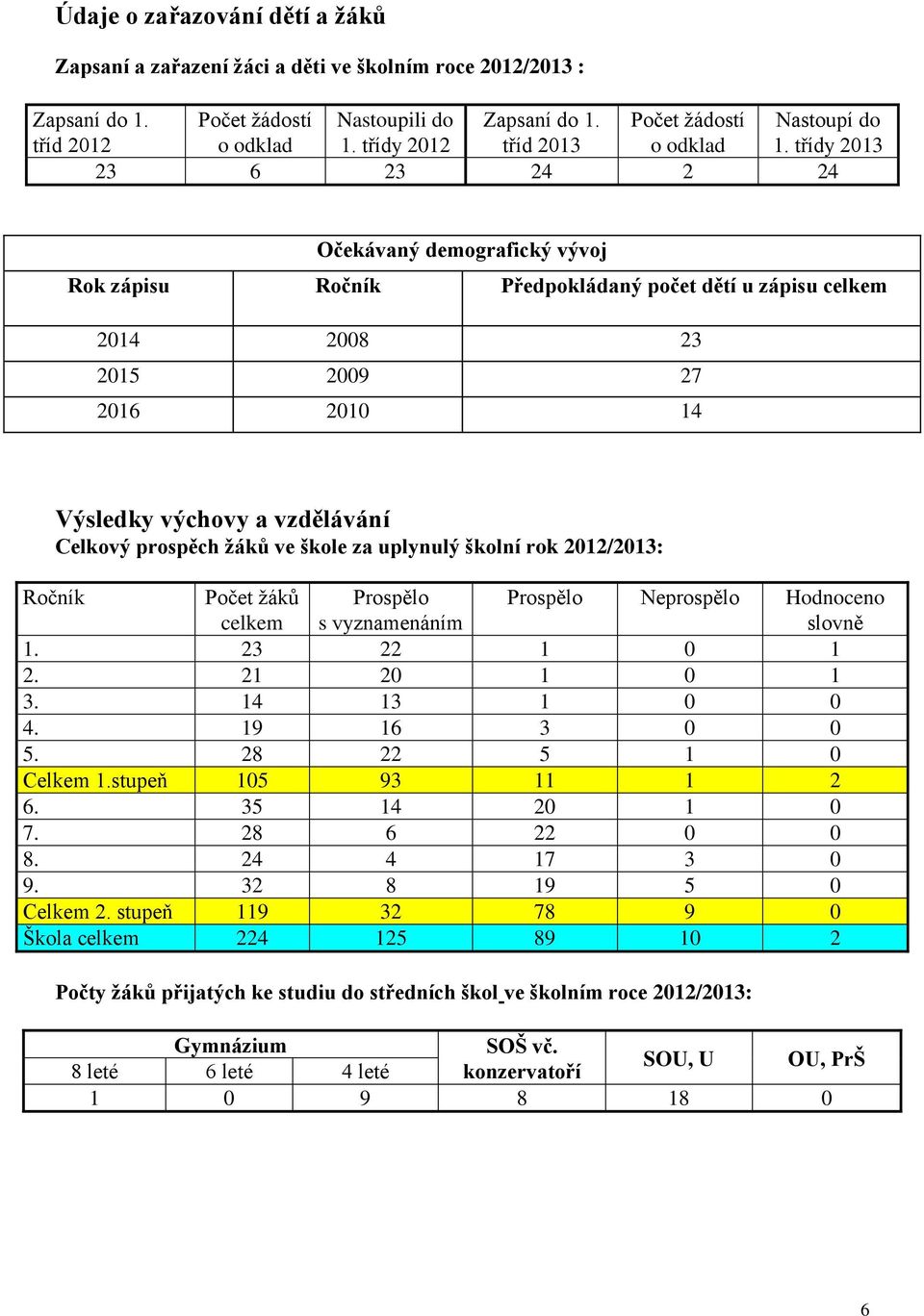 třídy 2013 23 6 23 24 2 24 Očekávaný demografický vývoj Rok zápisu Ročník Předpokládaný počet dětí u zápisu celkem 2014 2008 23 2015 2009 27 2016 2010 14 Výsledky výchovy a vzdělávání Celkový