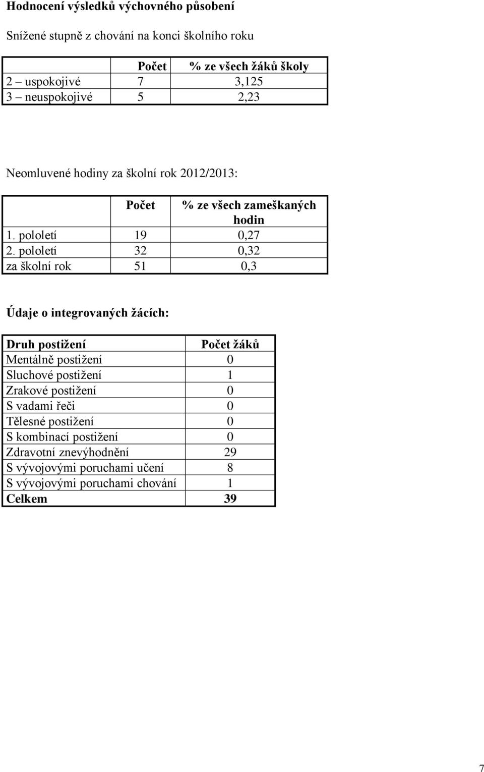 pololetí 32 0,32 za školní rok 51 0,3 Údaje o integrovaných žácích: Druh postižení Počet žáků Mentálně postižení 0 Sluchové postižení 1 Zrakové