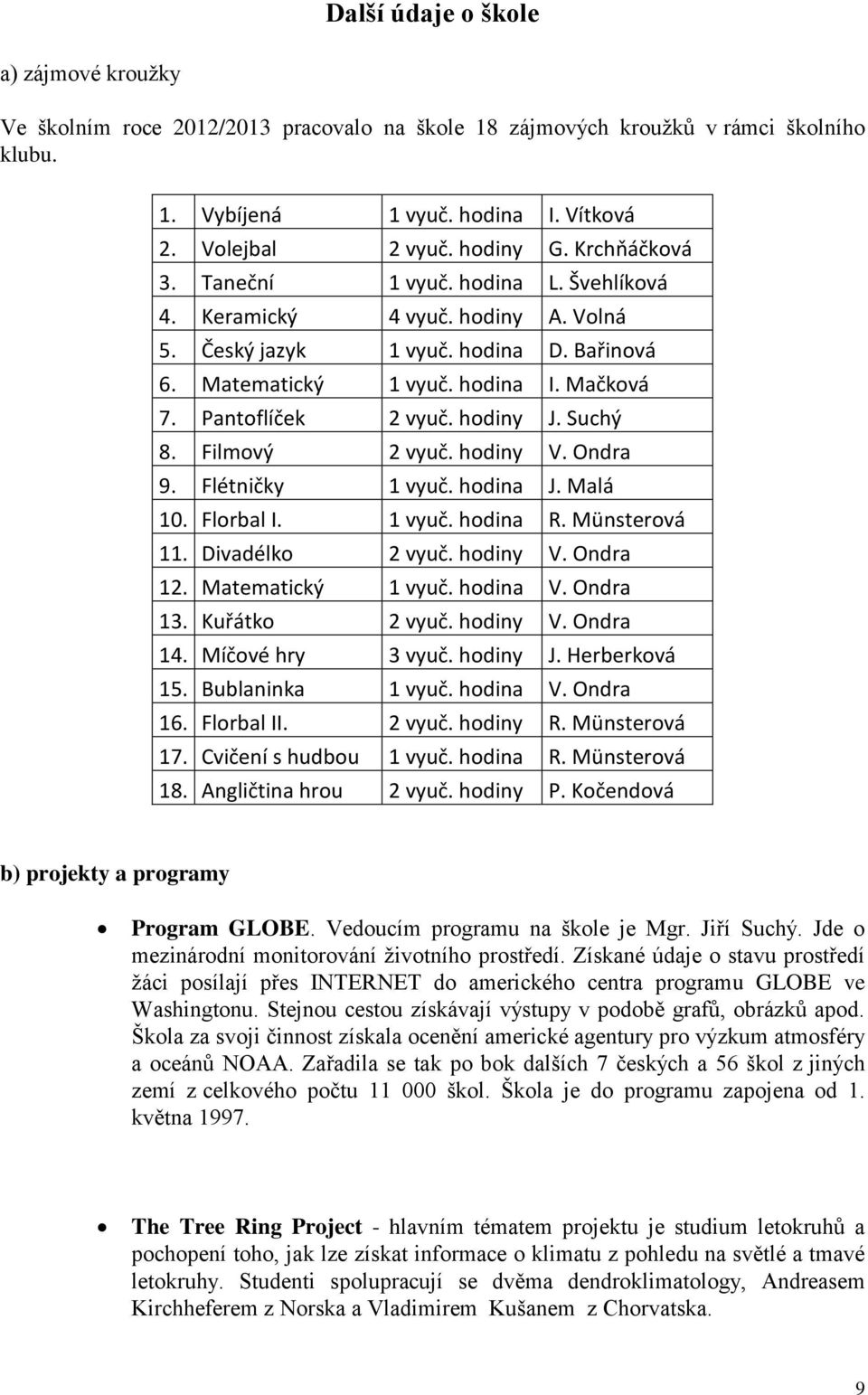 hodiny J. Suchý 8. Filmový 2 vyuč. hodiny V. Ondra 9. Flétničky 1 vyuč. hodina J. Malá 10. Florbal I. 1 vyuč. hodina R. Münsterová 11. Divadélko 2 vyuč. hodiny V. Ondra 12. Matematický 1 vyuč.