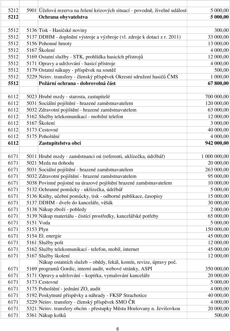 2011) 33 000,00 5512 5156 Pohonné hmoty 13 000,00 5512 5167 Školení 4 000,00 5512 5169 Ostatní služby - STK, prohlídka hasicích přístrojů 12 000,00 5512 5171 Opravy a udržování - hasicí přístroje 4