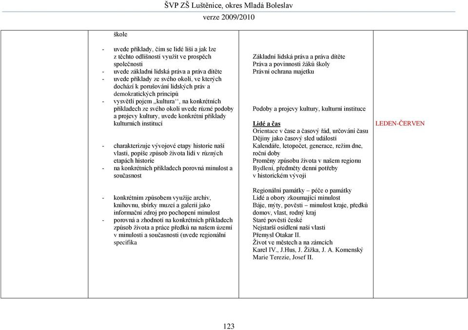 institucí - charakterizuje vývojové etapy historie naší vlasti, popíše způsob života lidí v různých etapách historie - na konkrétních příkladech porovná minulost a současnost - konkrétním způsobem