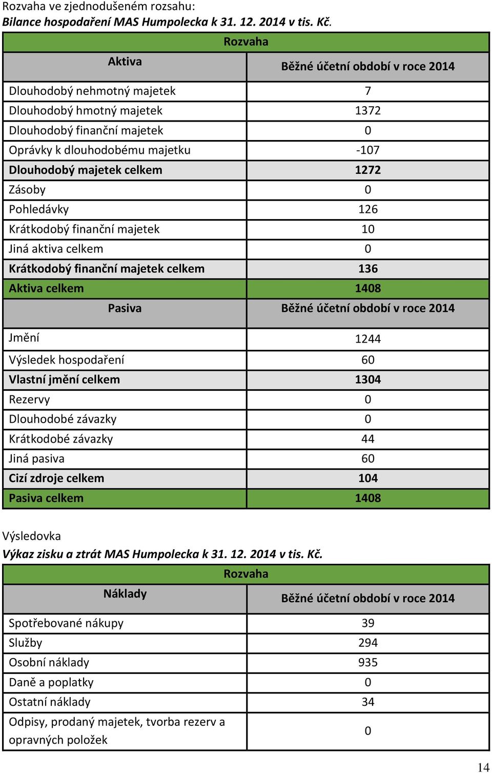 1272 Zásoby 0 Pohledávky 126 Krátkodobý finanční majetek 10 Jiná aktiva celkem 0 Krátkodobý finanční majetek celkem 136 Aktiva celkem 1408 Pasiva Běžné účetní období v roce 2014 Jmění 1244 Výsledek