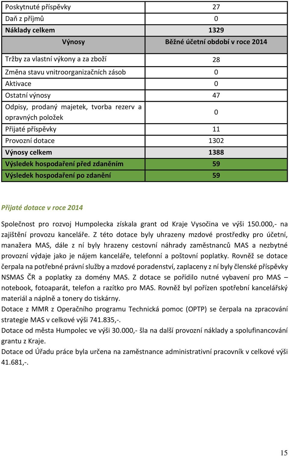 59 0 Přijaté dotace v roce 2014 Společnost pro rozvoj Humpolecka získala grant od Kraje Vysočina ve výši 150.000,- na zajištění provozu kanceláře.