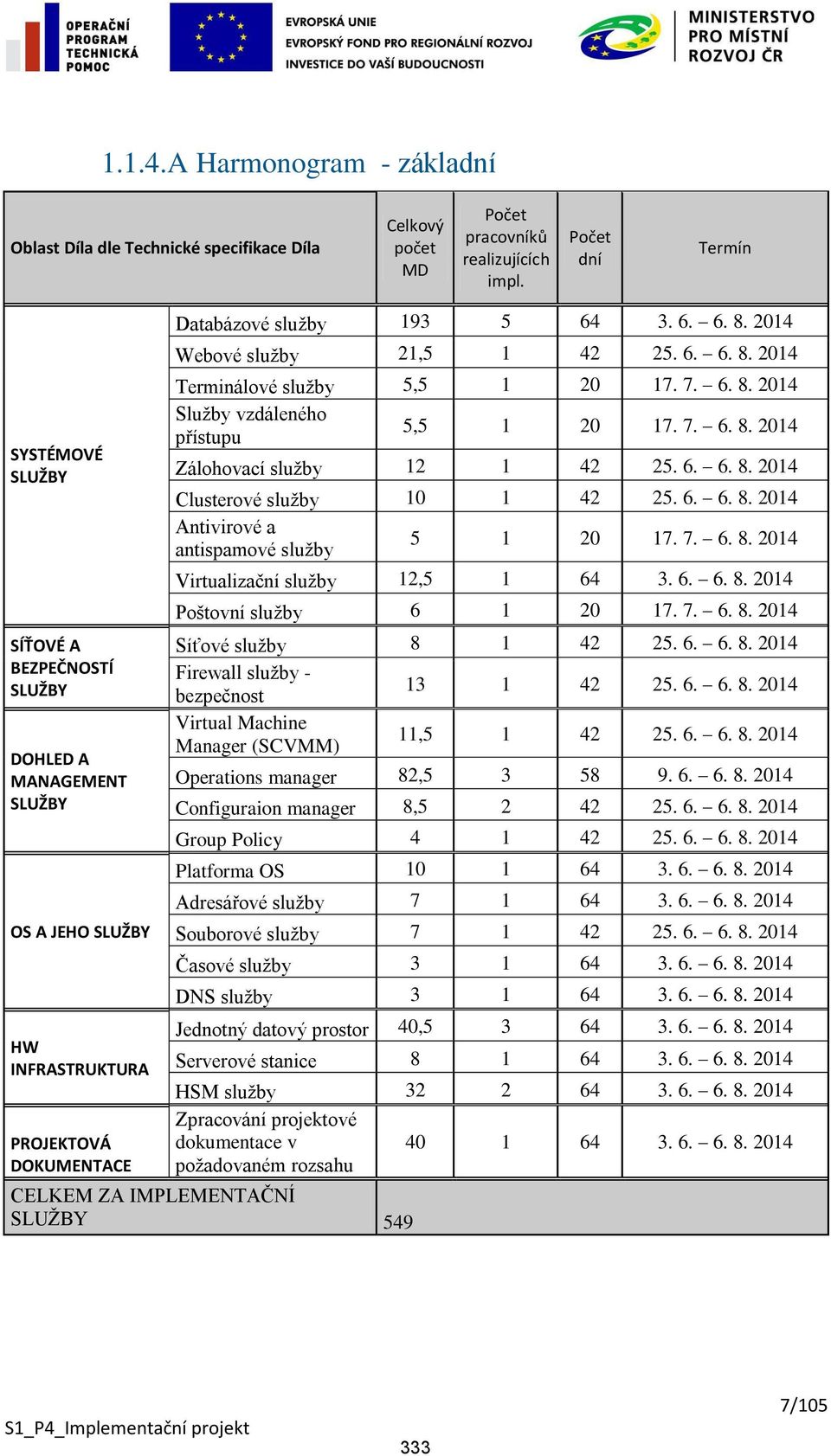 2014 Webové služby 21,5 1 42 25. 6. 6. 8. 2014 Terminálové služby 5,5 1 20 17. 7. 6. 8. 2014 Služby vzdáleného přístupu 5,5 1 20 17. 7. 6. 8. 2014 Zálohovací služby 12 1 42 25. 6. 6. 8. 2014 Clusterové služby 10 1 42 25.