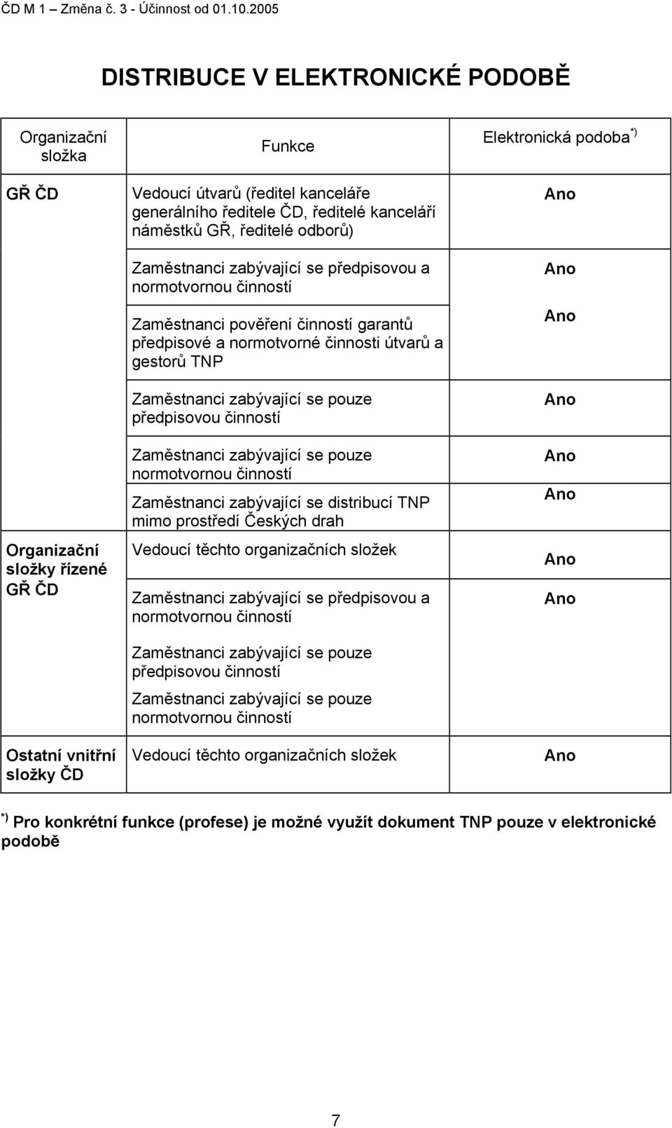 Zaměstnanci zabývající se pouze předpisovou činností Zaměstnanci zabývající se pouze normotvornou činností Zaměstnanci zabývající se distribucí TNP mimo prostředí Českých drah Vedoucí těchto