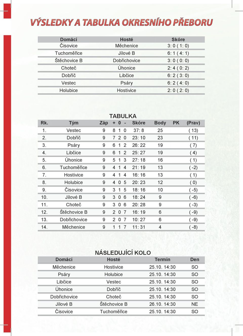 Libčice 6 1 2 25: 27 1 ( 4) 5. Úhonice 5 1 3 27: 18 16 ( 1) 6. Tuchoměřice 4 1 4 21: 1 13 ( -2) 7. Hostivice 4 1 4 16: 16 13 ( 1) 8. Holubice 4 0 5 20: 23 12 ( 0). Čisovice 3 1 5 18: 16 10 ( -5) 10.