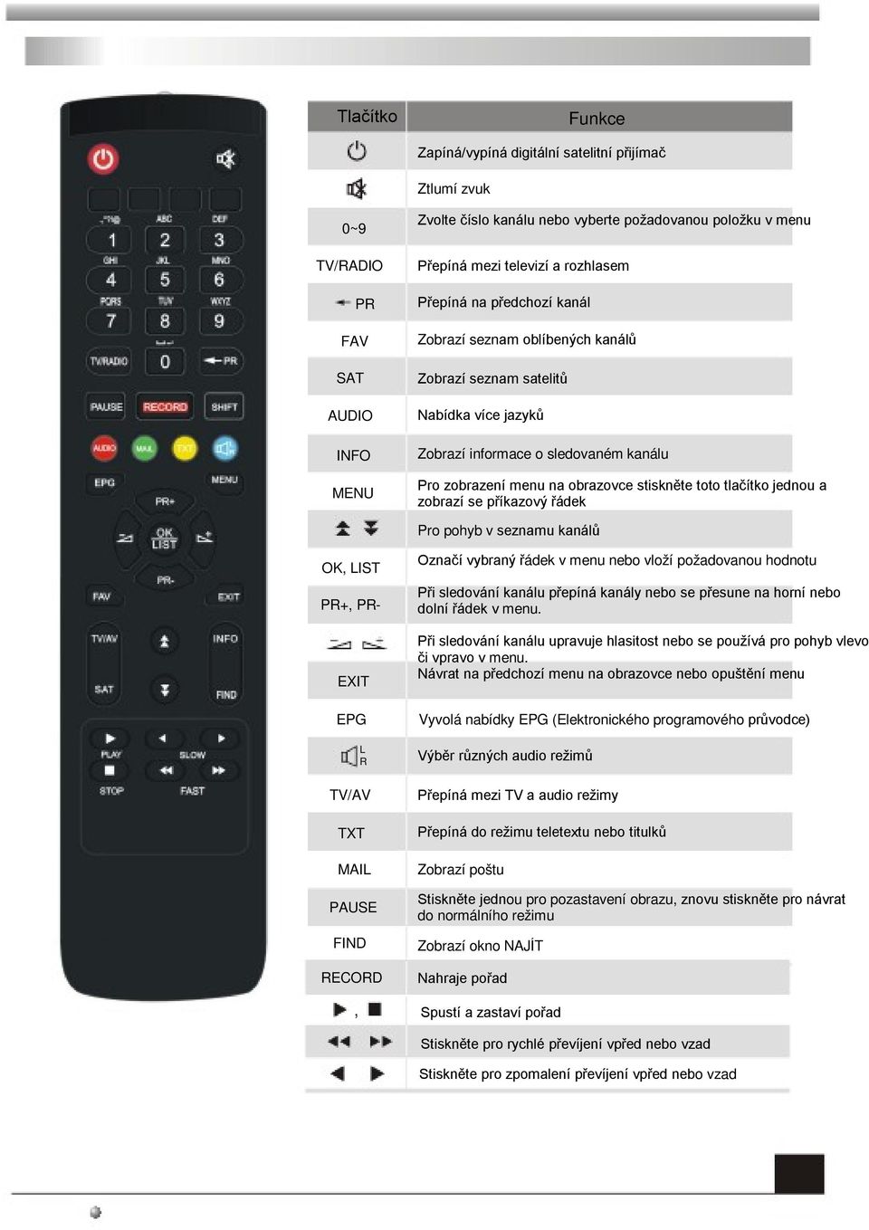 tlačítko jednou a zobrazí se příkazový řádek Pro pohyb v seznamu kanálů OK, LIST PR+, PR- EXIT EPG L R Označí vybraný řádek v menu nebo vloží požadovanou hodnotu Při sledování kanálu přepíná kanály