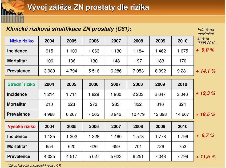 1 829 1 96 2 23 2 647 3 46 + 12,3 % Mortalita* 21 223 273 283 322 316 324 Prevalence 4 988 6 267 7 565 8 942 1 479 12 398 14 667 + 18,5 % Vysoké riziko 24 25 26 27 28 29 21 Incidence