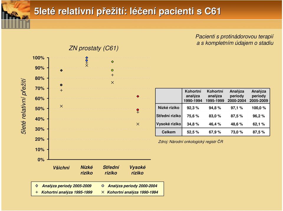 periody 25-29 Nízké riziko 92,3 % 94,8 % 97,1 % 1, % Střední riziko 75,6 % 83, % 87,5 % 96,2 % Vysoké riziko 34,8 % 46,4 % 48,6 % 62,1 % Celkem 52,5 %