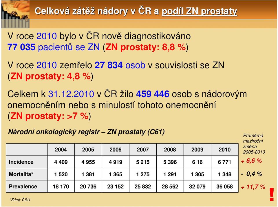 21 v ČR žilo 459 446 osob s nádorovým onemocněním nebo s minulostí tohoto onemocnění (ZN prostaty: >7 %) Národní onkologický registr ZN prostaty (C61) 24