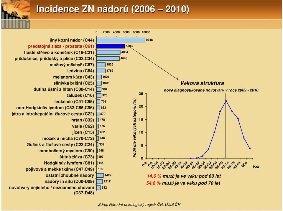 hrtan (C32) varle (C62) jícen (C15) mozek a mícha (C7-C72) žlučník a žlučové cesty (C23,C24) mnohočetný myelom (C9) štítná žláza (C73) Hodgkinův lymfom (C81) pojivové a měkké tkáně (C47,C49) ostatní