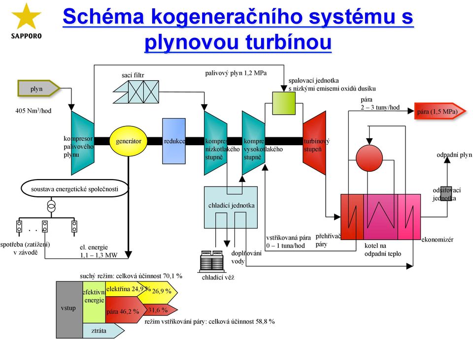 společnosti chladící jednotka odsiřovací jednotka spotřeba (zatížení) v závodě el.