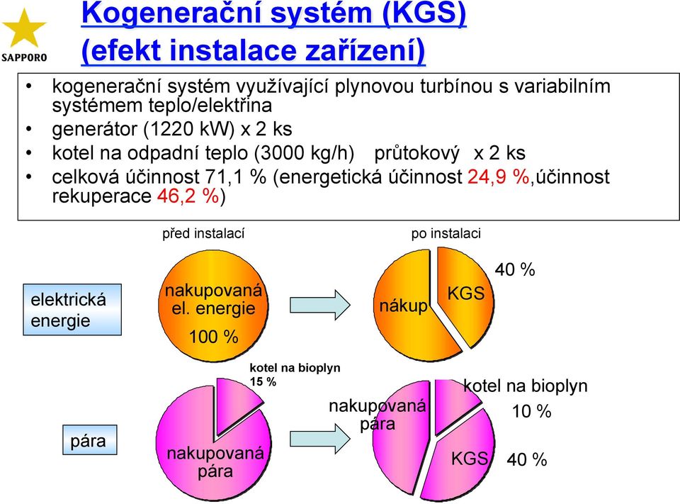 účinnost 71,1 % (energetická účinnost 24,9 %,účinnost rekuperace 46,2 %) před instalací po instalaci elektrická energie