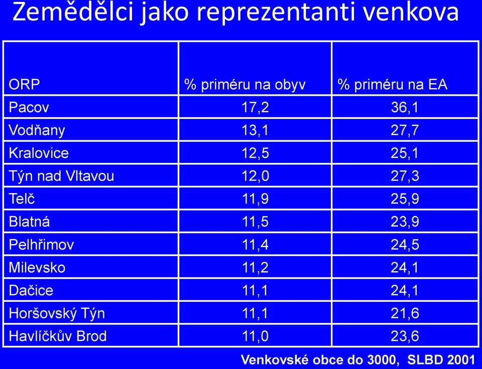 11,9 25,9 Blatná 11,5 23,9 Pelhřimov 11,4 24,5 Milevsko 11,2 24,1 Dačice 11,1