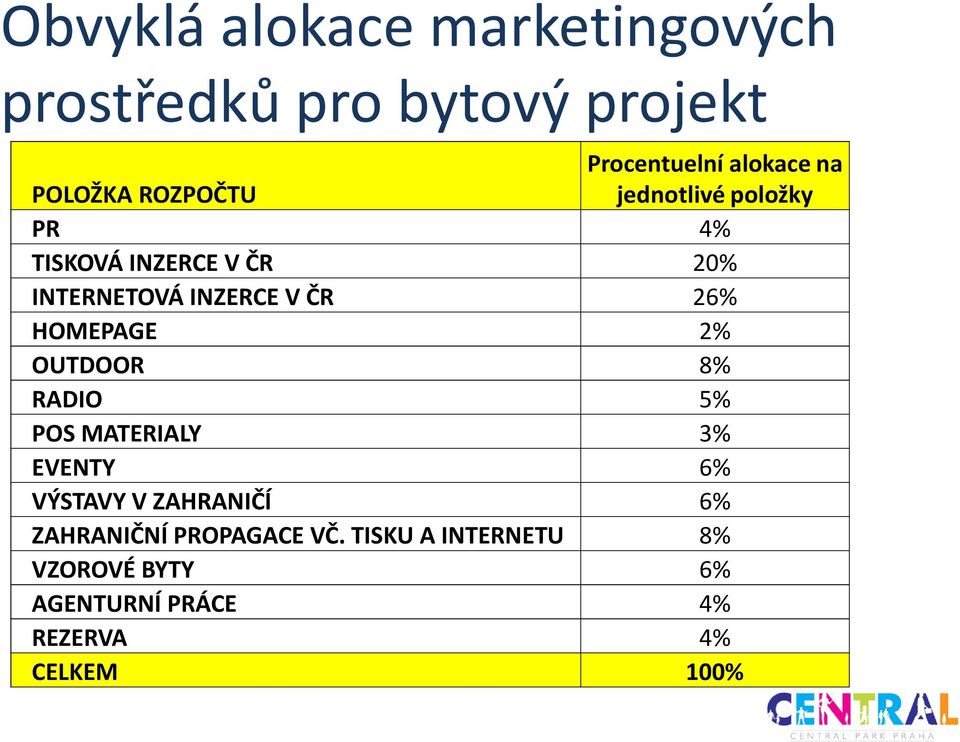 26% HOMEPAGE 2% OUTDOOR 8% RADIO 5% POS MATERIALY 3% EVENTY 6% VÝSTAVY V ZAHRANIČÍ 6%