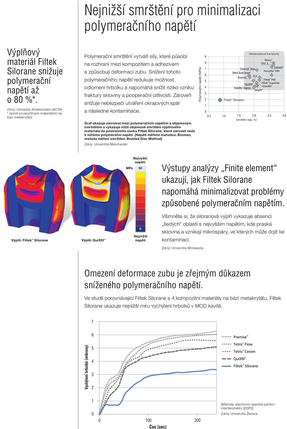 zubu. Snížení tohoto polymeračního napětí redukuje možnost odlomení hrbolku a napomáhá snížit riziko vzniku fraktury skloviny a pooperační citlivosti.