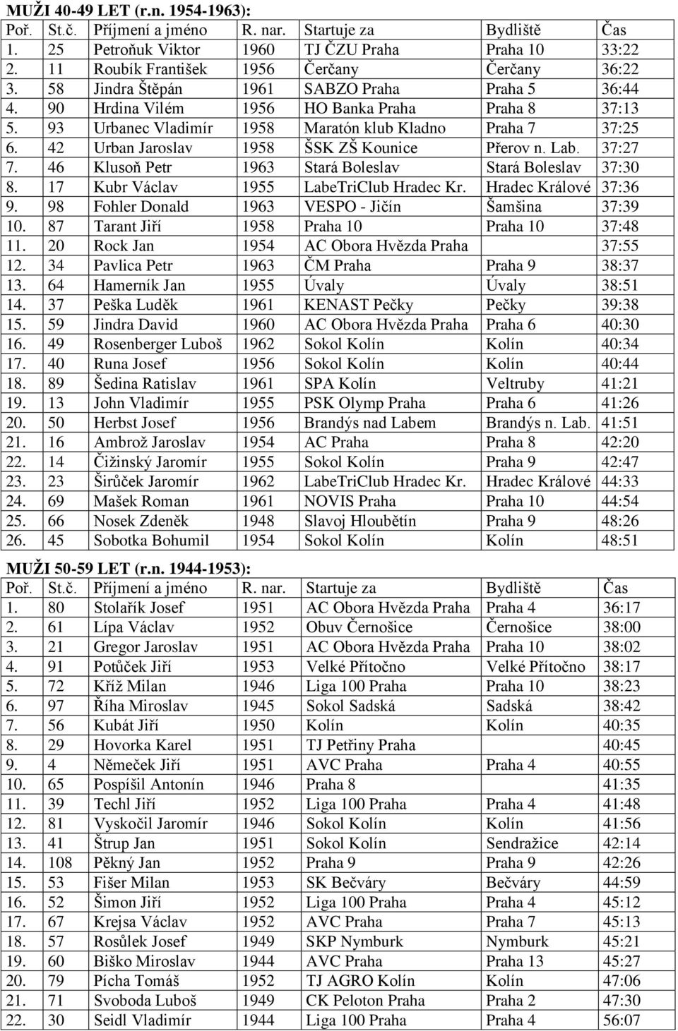 46 Klusoň Petr 1963 Stará Boleslav Stará Boleslav 37:30 8. 17 Kubr Václav 1955 LabeTriClub Hradec Kr. Hradec Králové 37:36 9. 98 Fohler Donald 1963 VESPO - Jičín Šamšina 37:39 10.