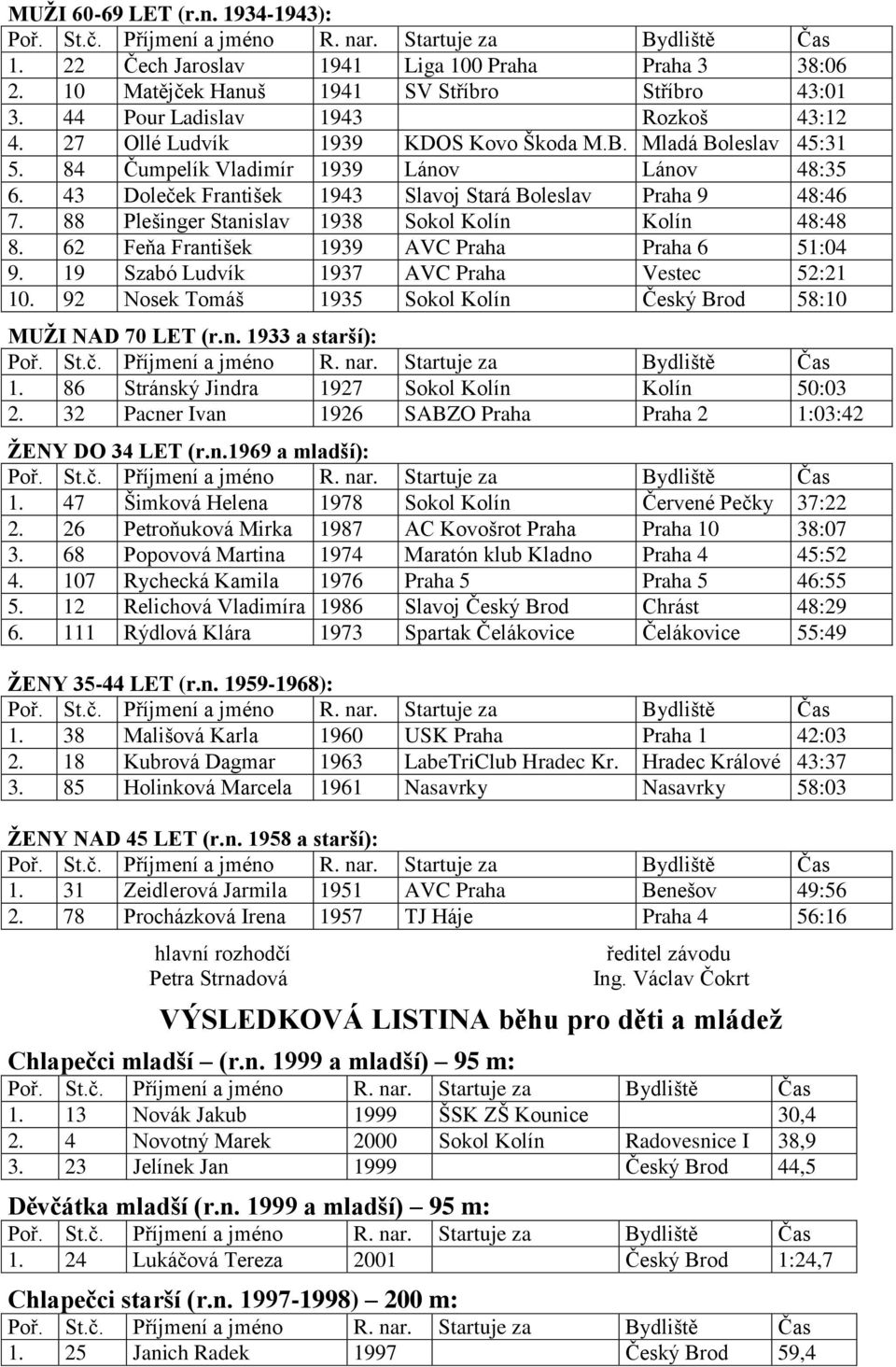 88 Plešinger Stanislav 1938 Sokol Kolín Kolín 48:48 8. 62 Feňa František 1939 AVC Praha Praha 6 51:04 9. 19 Szabó Ludvík 1937 AVC Praha Vestec 52:21 10.