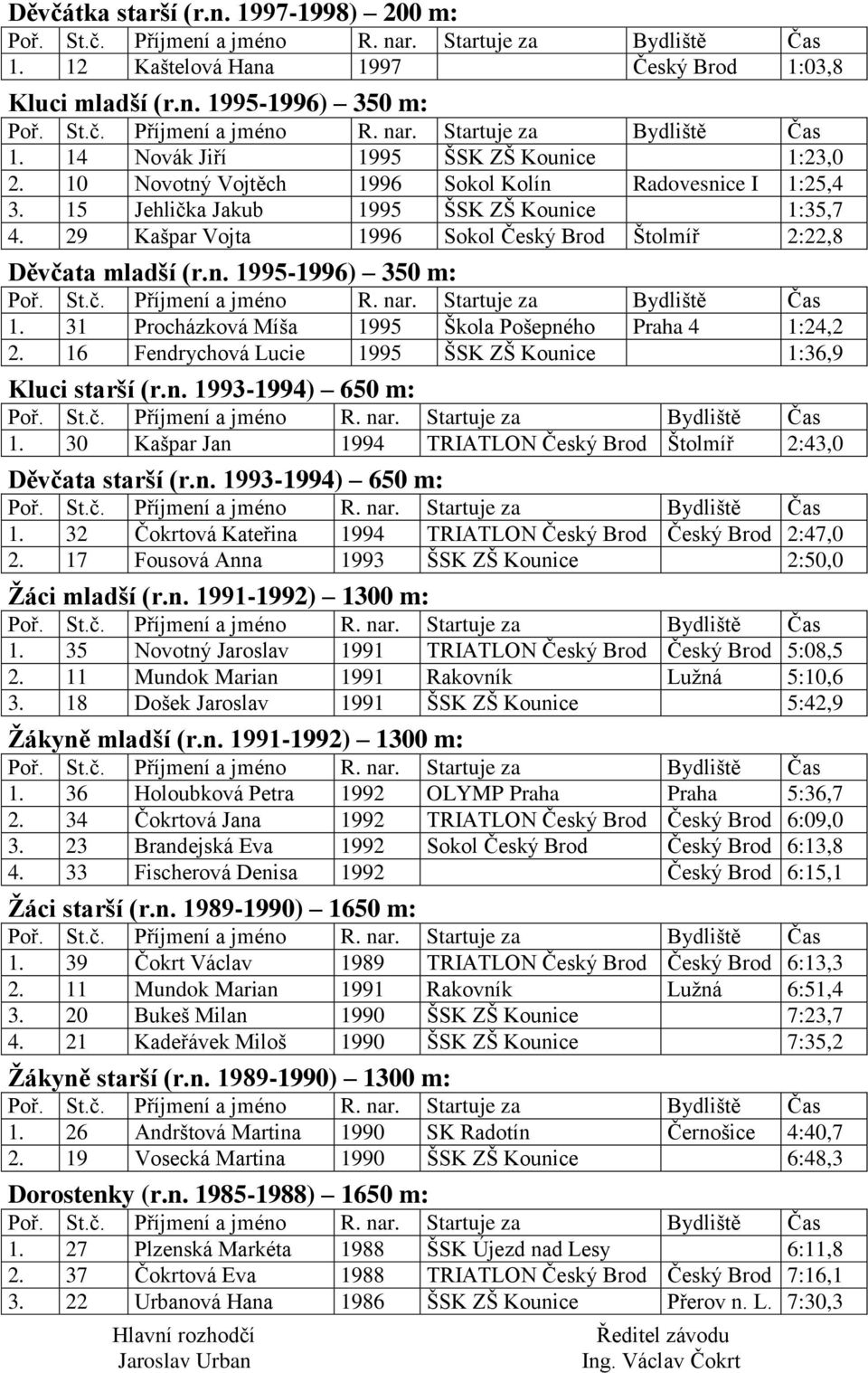 31 Procházková Míša 1995 Škola Pošepného Praha 4 1:24,2 2. 16 Fendrychová Lucie 1995 ŠSK ZŠ Kounice 1:36,9 Kluci starší (r.n. 1993-1994) 650 m: 1.