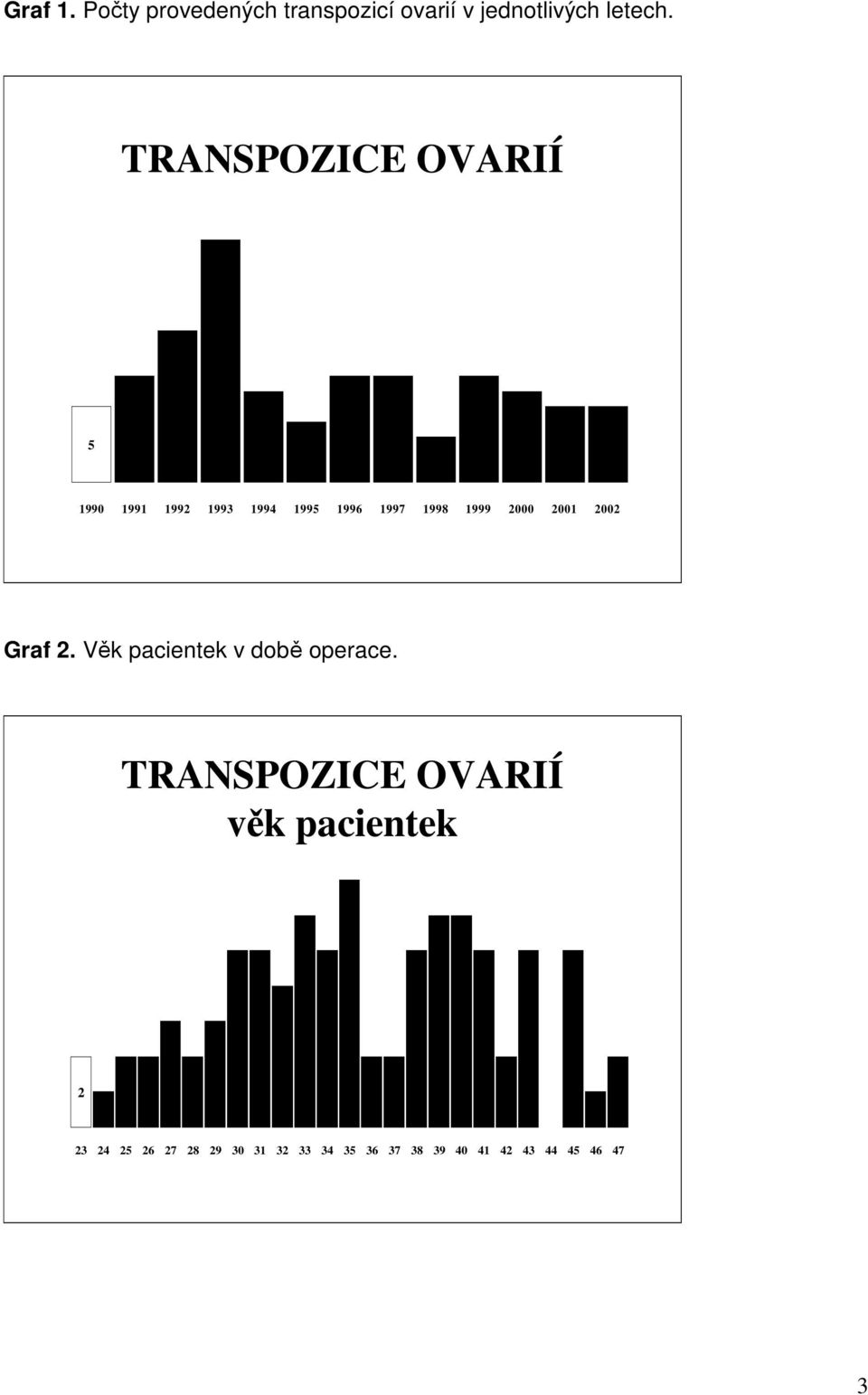 1997 1998 1999 000 001 00 Graf. Věk pacientek v době operace.