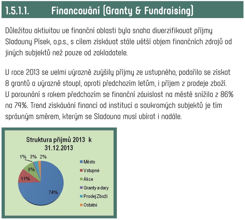 zboží. V porovnání s rokem předchozím se finanční závislost na městě snížila z 86% na 74%.