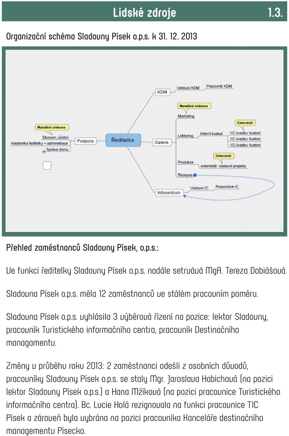 Změny v průběhu roku 2013: 2 zaměstnanci odešli z osobních důvodů, pracovníky Sladovny Písek o.p.s. se staly Mgr. Jaroslava Habichová (na pozici lektor Sladovny Písek o.p.s.) a Hana Mžíková (na pozici pracovnice Turistického informačního centra).