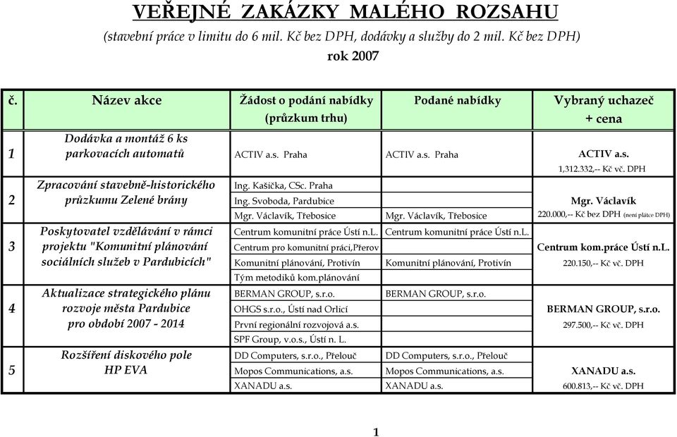 DPH Zpracování stavebně-historického Ing. Kašička, CSc. Praha 2 průzkumu Zelené brány Ing. Svoboda, Pardubice Mgr. Václavík Mgr. Václavík, Třebosice Mgr. Václavík, Třebosice 220.