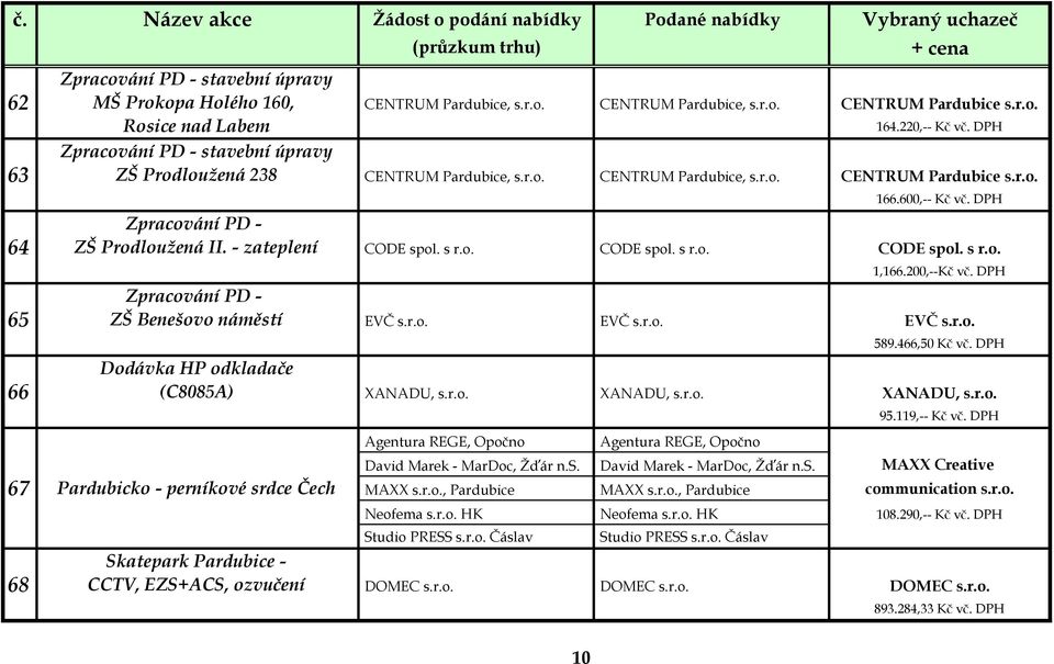 - zateplení CODE spol. s r.o. CODE spol. s r.o. CODE spol. s r.o. 1,166.200,--Kč vč. DPH Zpracování PD - 65 ZŠ Benešovo náměstí EVČ s.r.o. EVČ s.r.o. EVČ s.r.o. 589.466,50 Kč vč.