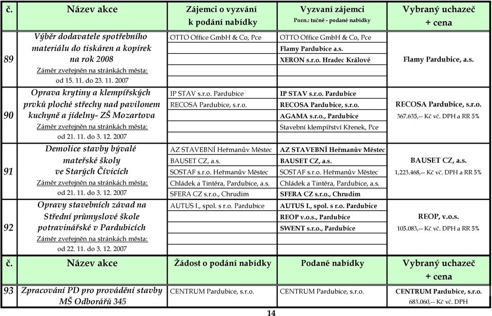 s. Záměr zveřejněn na stránkách města: od 15. 11. do 23. 11. 2007 Oprava krytiny a klempířských IP STAV s.r.o. Pardubice IP STAV s.r.o. Pardubice prvků ploché střechy nad pavilonem RECOSA Pardubice, s.