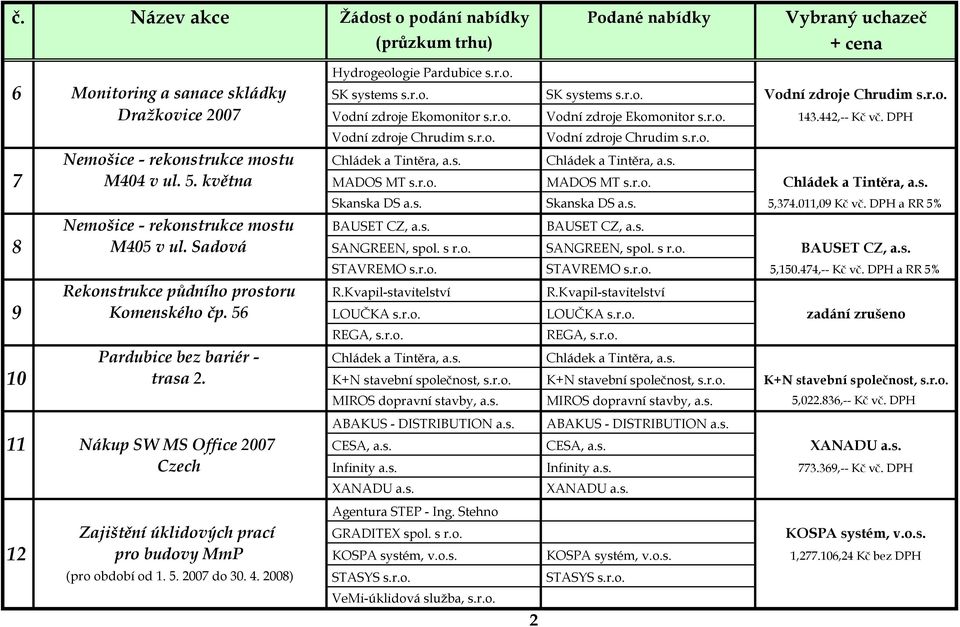 s. Skanska DS a.s. 5,374.011,09 Kč vč. DPH a RR 5% Nemošice - rekonstrukce mostu BAUSET CZ, a.s. BAUSET CZ, a.s. 8 M405 v ul. Sadová SANGREEN, spol. s r.o. SANGREEN, spol. s r.o. BAUSET CZ, a.s. STAVREMO s.