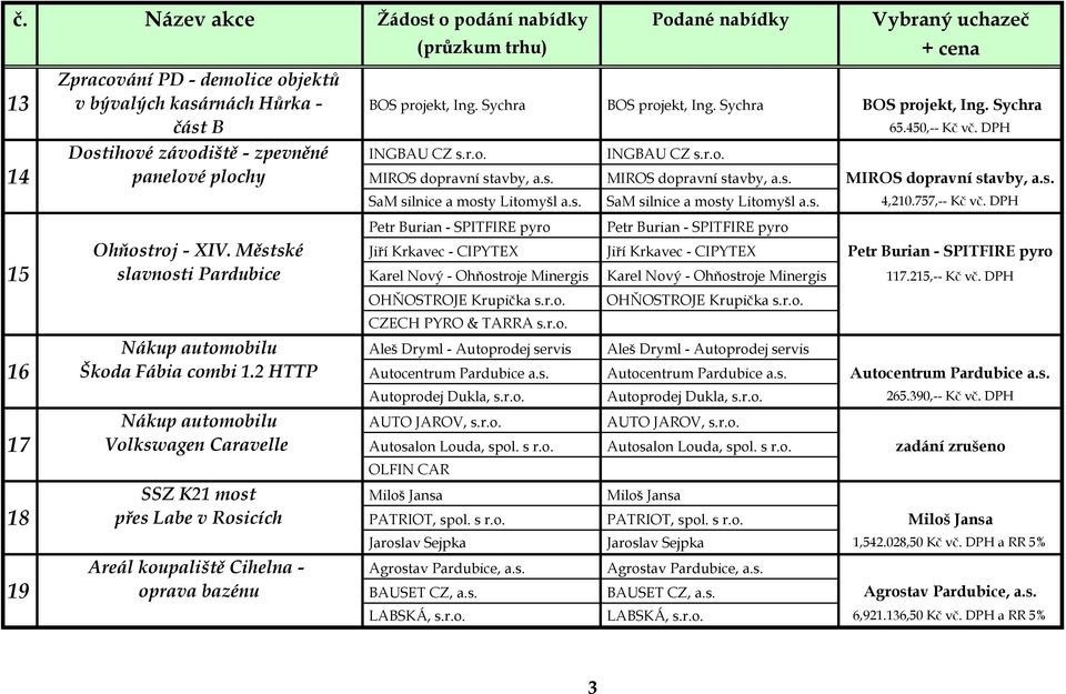 s. SaM silnice a mosty Litomyšl a.s. 4,210.757,-- Kč vč. DPH Petr Burian - SPITFIRE pyro Petr Burian - SPITFIRE pyro Ohňostroj - XIV.