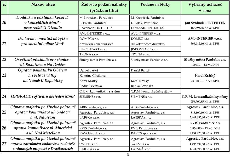 com družstvo drevotvar.com družstvo 363.915,10 Kč vč. DPH JP-KONTAKT s.r.o. JP-KONTAKT s.r.o. TRONA s.r.o. TRONA s.r.o. 22 Osvětlení přechodů pro chodce - Služby města Pardubic a.s. Služby města Pardubic a.s. Služby města Pardubic a.s. ul.
