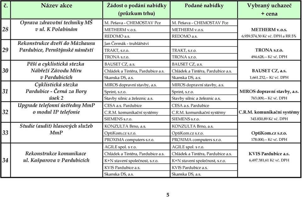 DPH Pěší a cyklistická stezka BAUSET CZ, a.s. BAUSET CZ, a.s. 30 Nábřeží Závodu Míru Chládek a Tintěra, Pardubice a.s. Chládek a Tintěra, Pardubice a.s. BAUSET CZ, a.s. v Pardubicích Skanska DS, a.s. Skanska DS, a.s. 1,661.