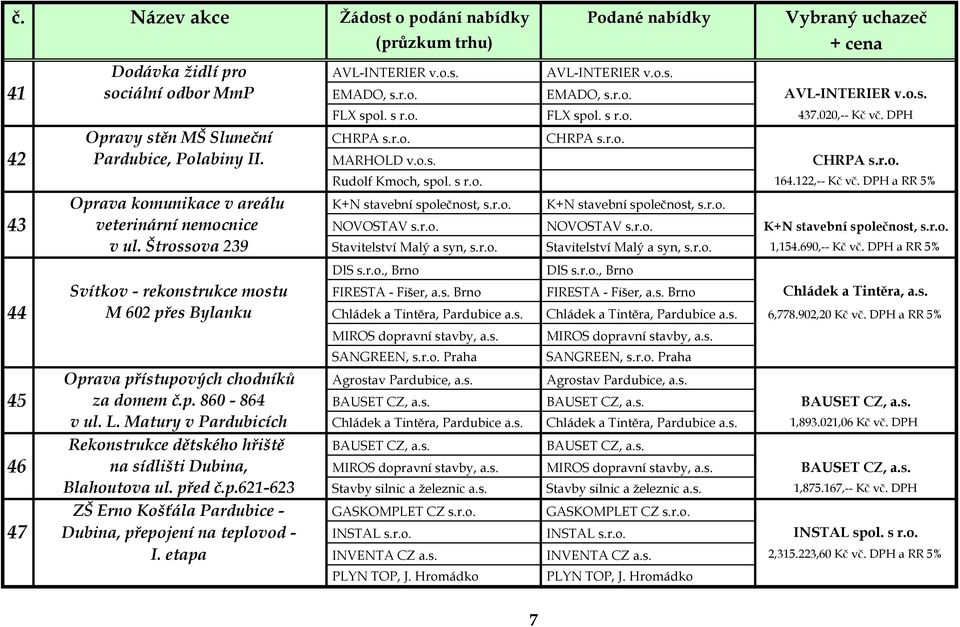 DPH a RR 5% Oprava komunikace v areálu K+N stavební společnost, s.r.o. K+N stavební společnost, s.r.o. 43 veterinární nemocnice NOVOSTAV s.r.o. NOVOSTAV s.r.o. K+N stavební společnost, s.r.o. v ul.