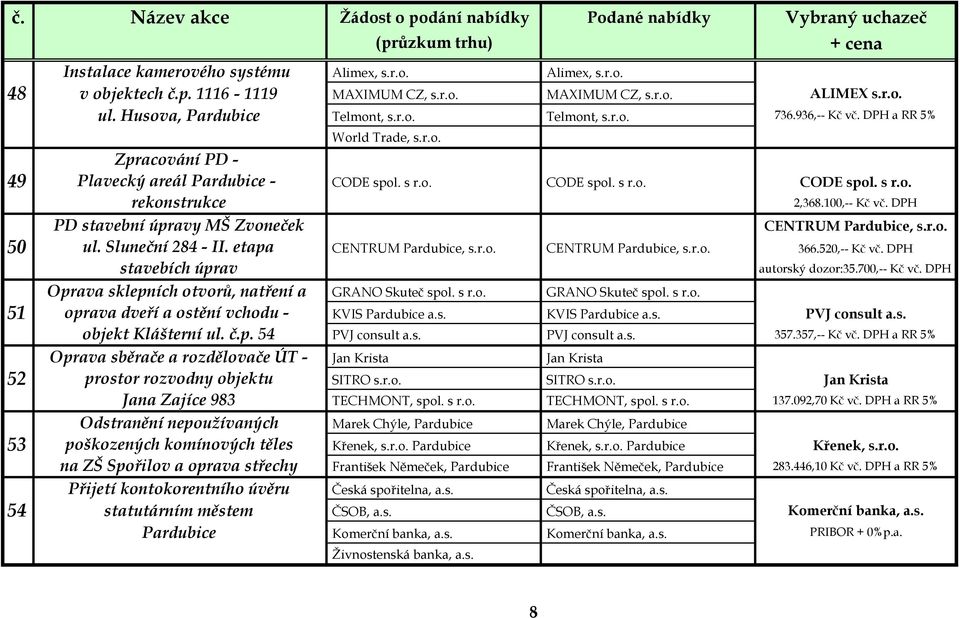 DPH PD stavební úpravy MŠ Zvoneček CENTRUM Pardubice, s.r.o. 50 ul. Sluneční 284 - II. etapa CENTRUM Pardubice, s.r.o. CENTRUM Pardubice, s.r.o. 366.520,-- Kč vč.