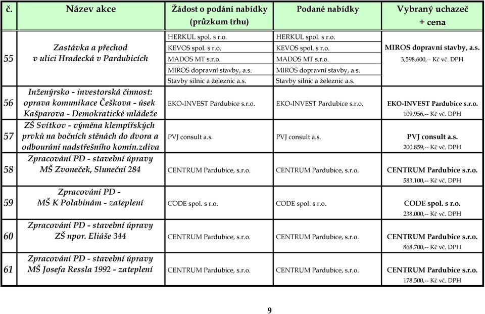 r.o. EKO-INVEST Pardubice s.r.o. EKO-INVEST Pardubice s.r.o. Kašparova - Demokratické mládeže 109.956,-- Kč vč.