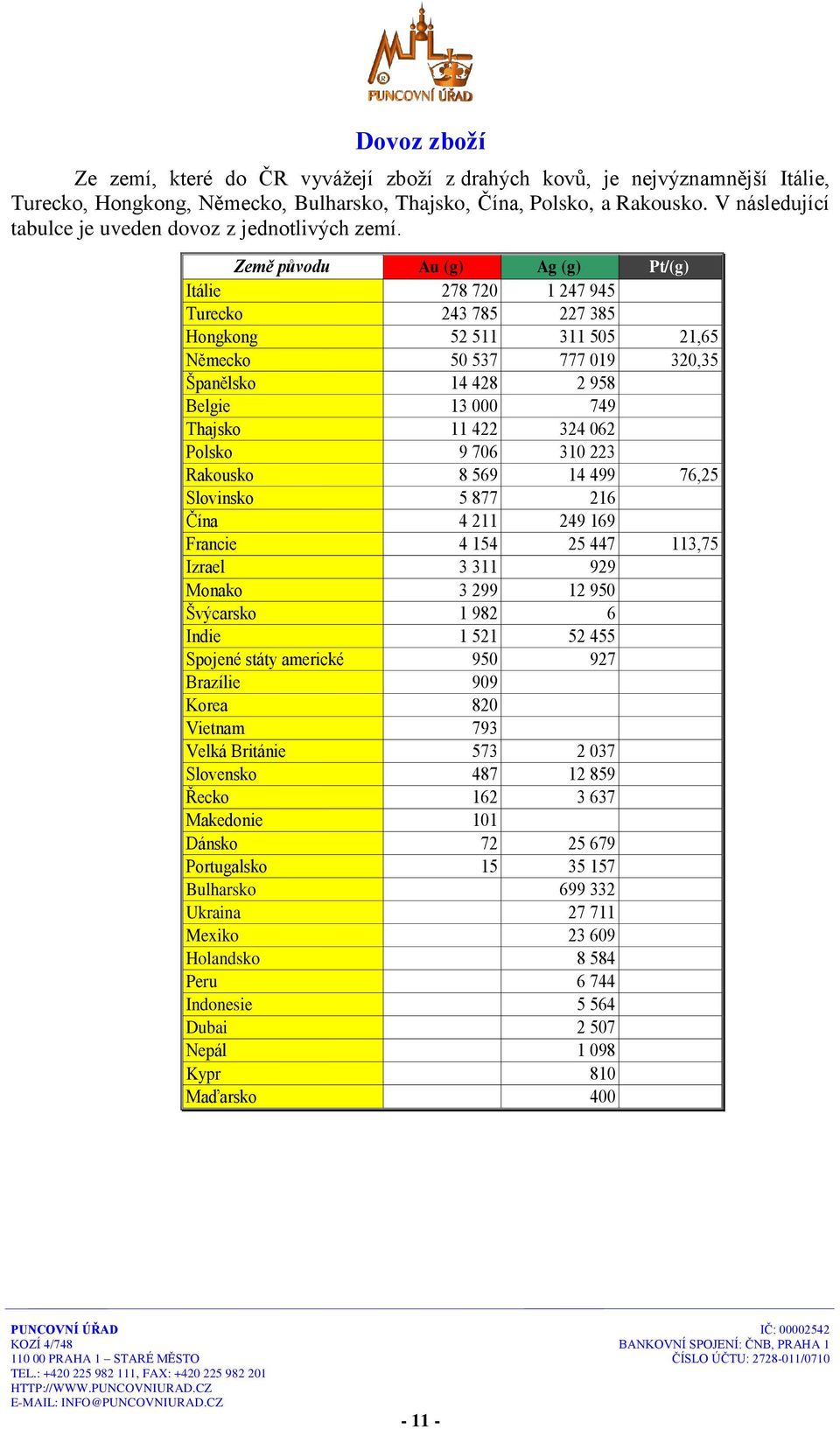 Země původu Au (g) Ag (g) Pt/(g) Itálie 278 720 1 247 945 Turecko 243 785 227 385 Hongkong 52 511 311 505 21,65 Německo 50 537 777 019 320,35 Španělsko 14 428 2 958 Belgie 13 000 749 Thajsko 11 422