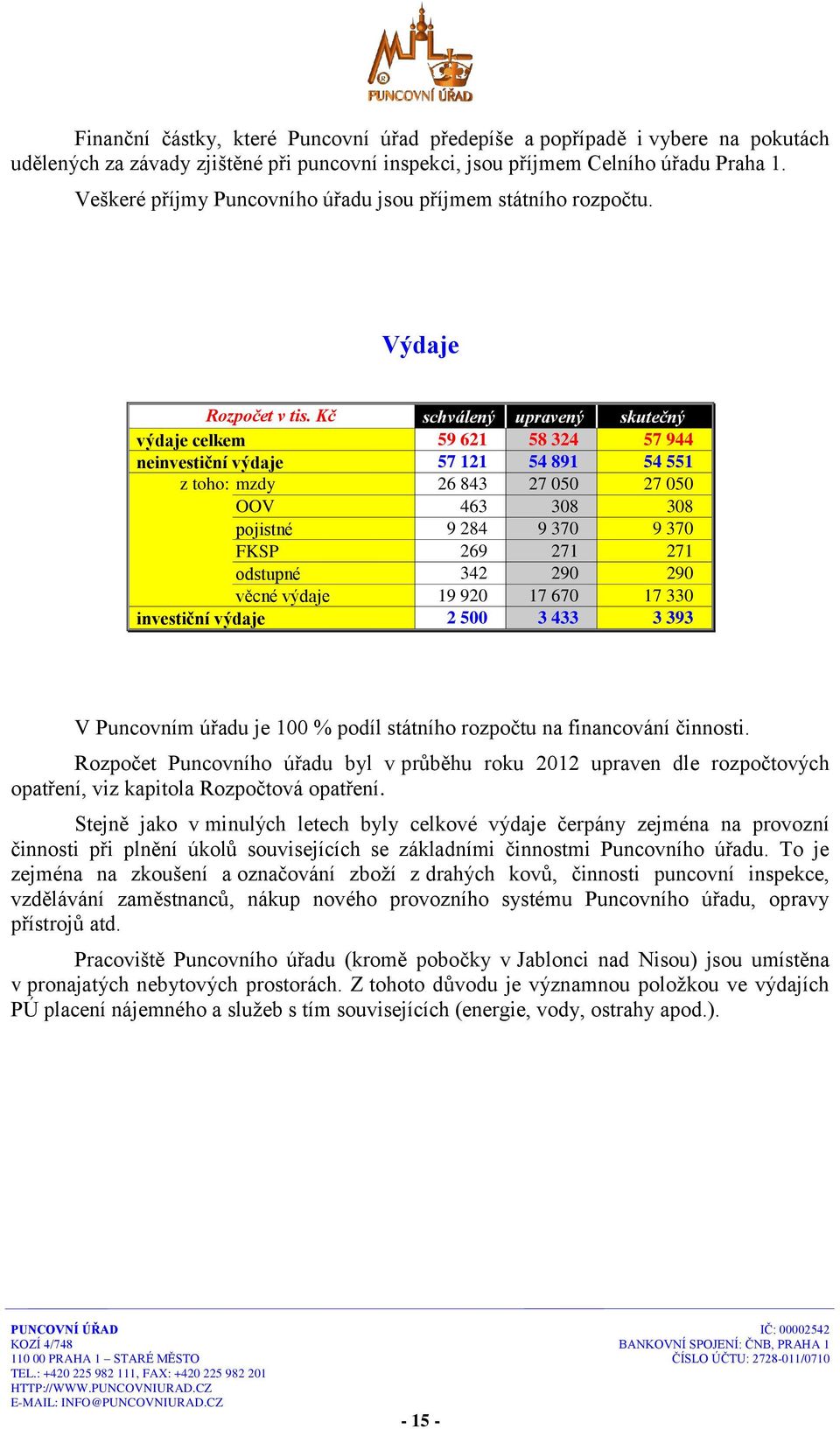 Kč schválený upravený skutečný výdaje celkem 59 621 58 324 57 944 neinvestiční výdaje 57 121 54 891 54 551 z toho: mzdy 26 843 27 050 27 050 OOV 463 308 308 pojistné 9 284 9 370 9 370 FKSP 269 271