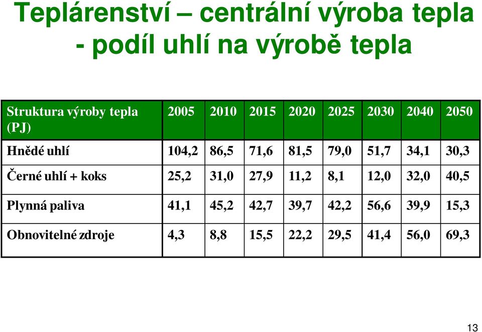 34,1 30,3 Černé uhlí + koks 25,2 31,0 27,9 11,2 8,1 12,0 32,0 40,5 Plynná paliva 41,1