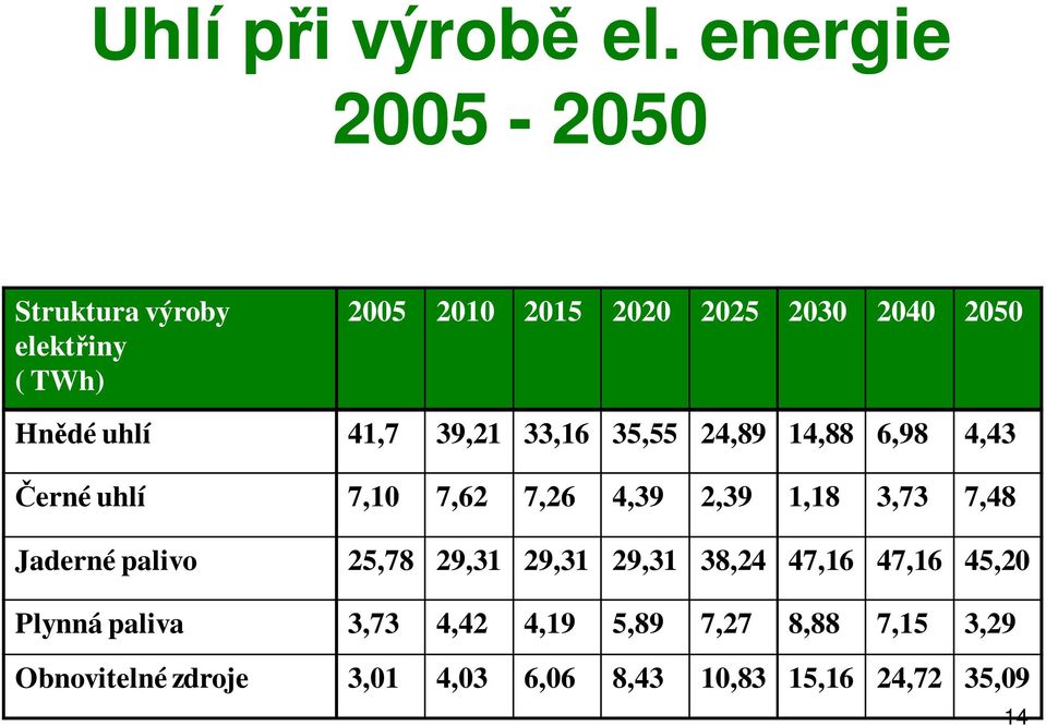 uhlí 41,7 39,21 33,16 35,55 24,89 14,88 6,98 4,43 Černé uhlí 7,10 7,62 7,26 4,39 2,39 1,18 3,73 7,48