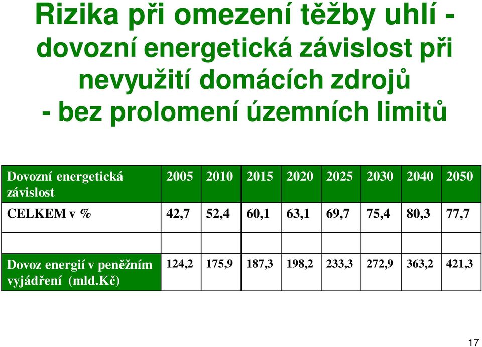 2020 2025 2030 2040 2050 CELKEM v % 42,7 52,4 60,1 63,1 69,7 75,4 80,3 77,7 Dovoz